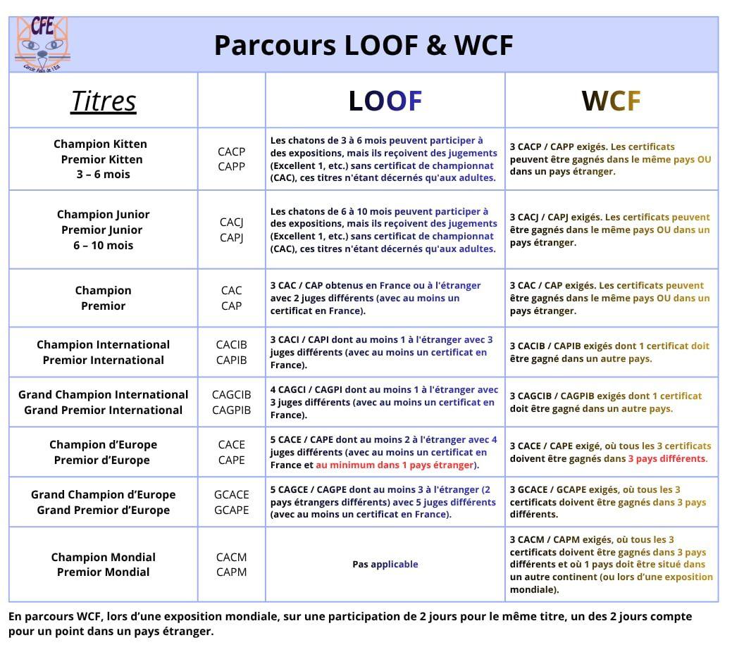 Parcours loof wcf